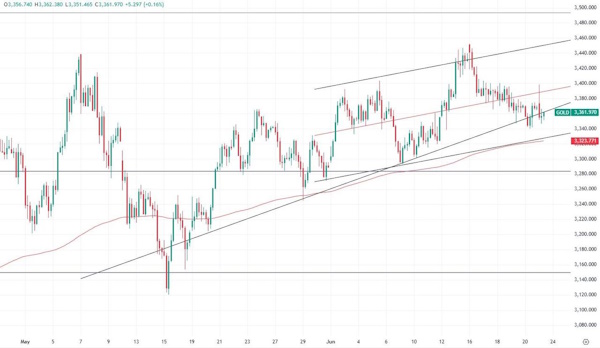 В золоте формируется «двойное дно», что оставляет надежду на рост